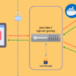 Host Multiple Websites with jwilder nginx-proxy and letsencrypt-companion