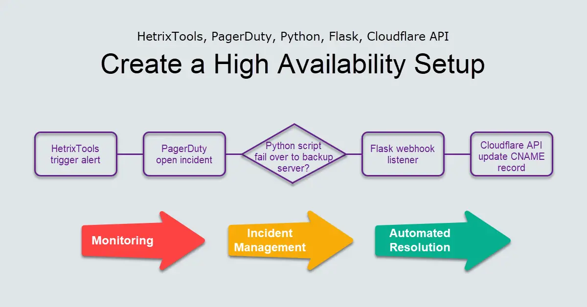 Create a High Availability Setup – HetrixTools, PagerDuty, Python, Cloudflare
