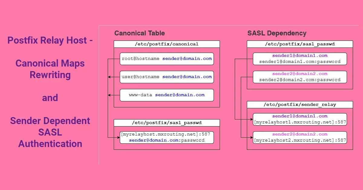 Postfix Relay Host – Canonical Maps and Sender Dependent SASL